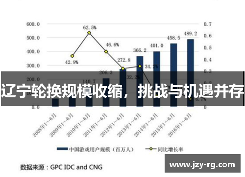 辽宁轮换规模收缩，挑战与机遇并存
